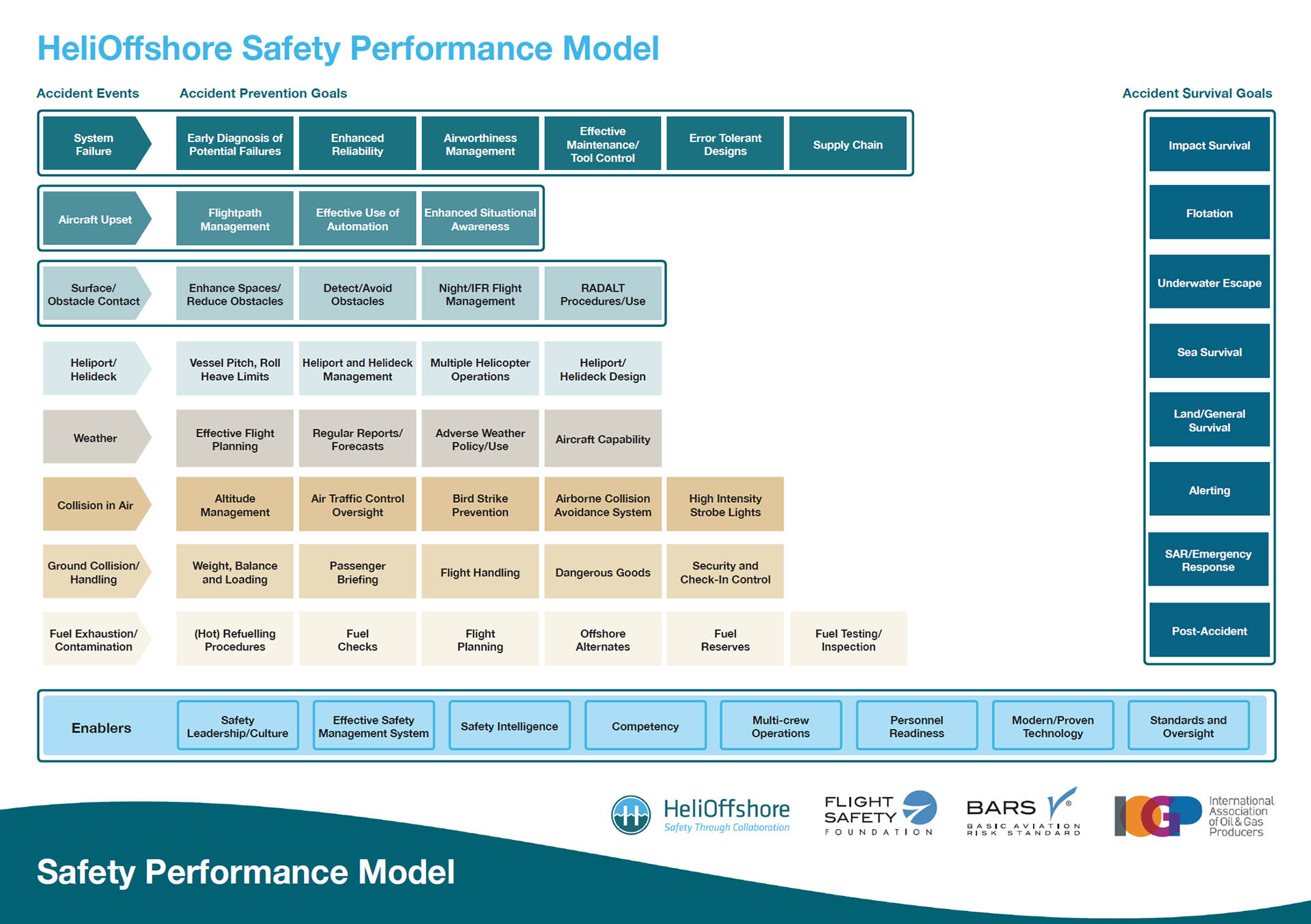 Heli Offshore Safety Performance Model