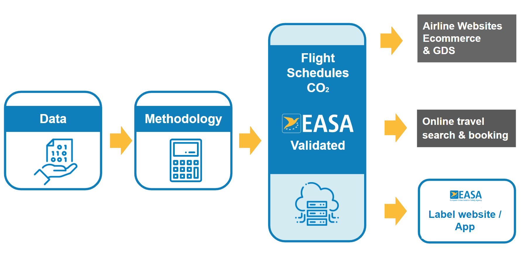 EASA label architecture