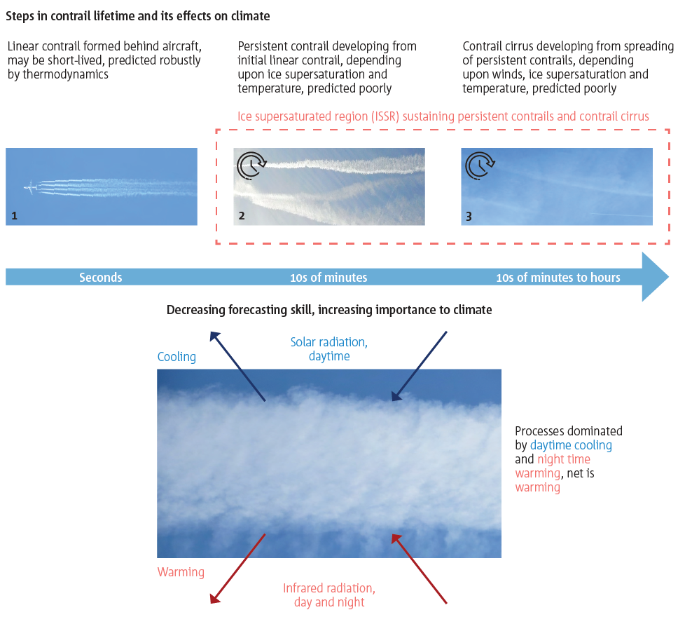 The formation of contrails and timescales