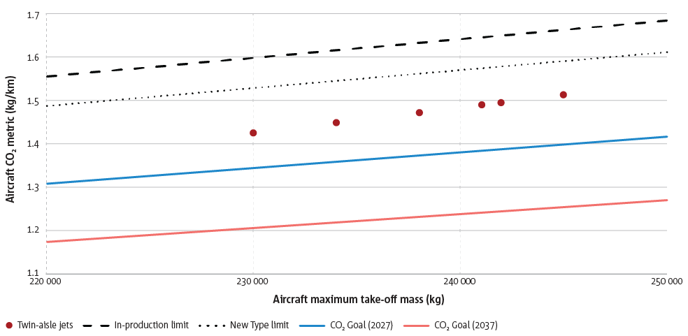 Limited new data on twin aisle aeroplane CO2 emissions performance