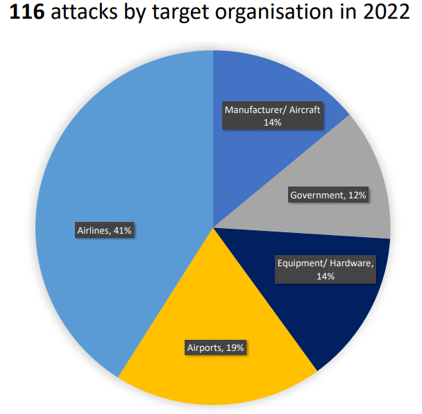 Attack by target organisation - 2022