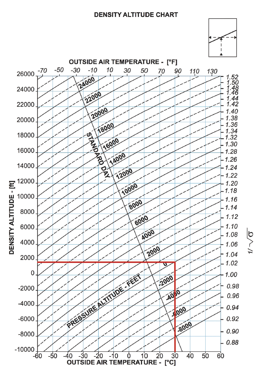 HE 12 Density Altutude chart