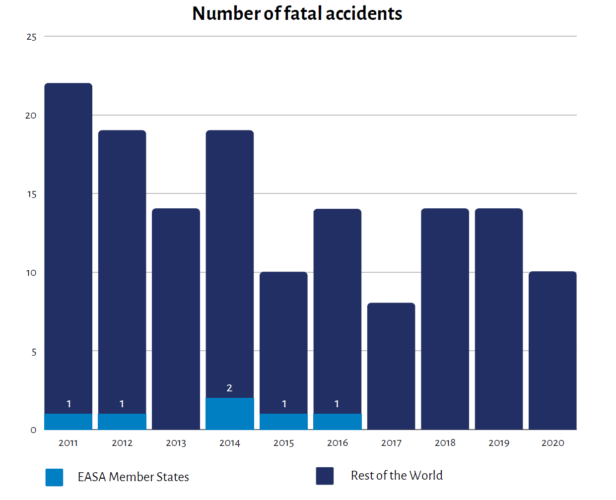 Fatal accidents