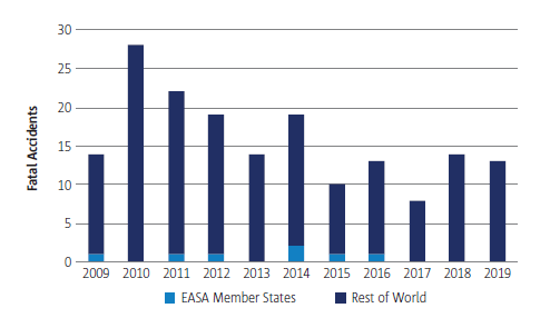 Global Fatal Accidents 2009-2019