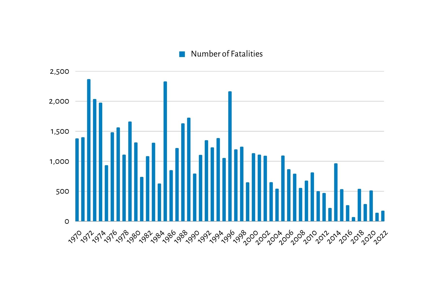 Fatalities