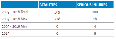 Air Ops Injuries in EASA MS