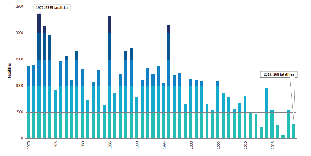 Accidents since 1970