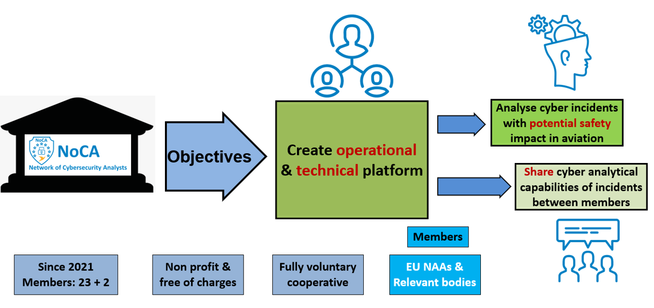 NoCA Objectives