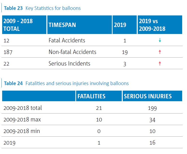 Balloons Key Statistics