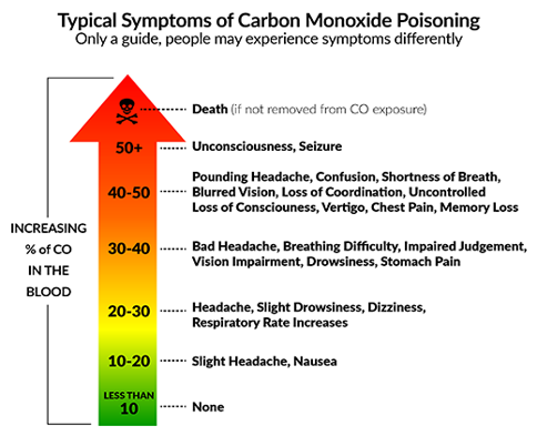 CO Symptoms