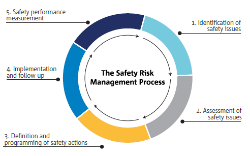SRM Process