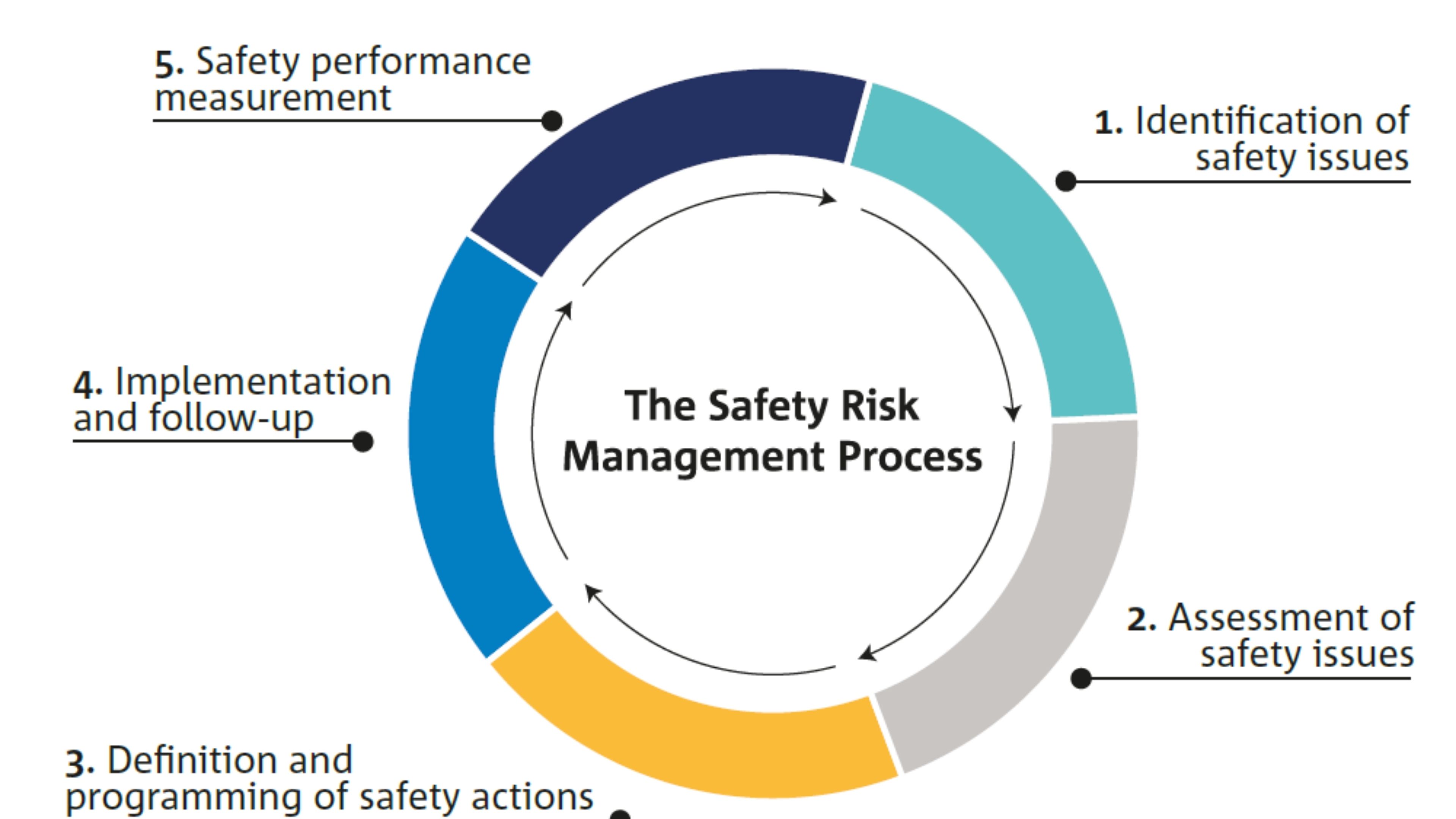 SRM Process