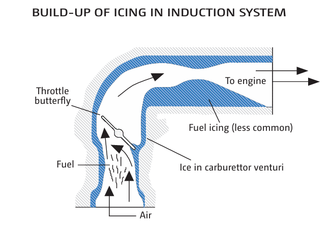 Carburettor icing (EGAST GA5)