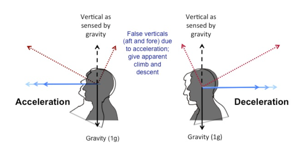 Somatographic Illusions, from SKYbrary
