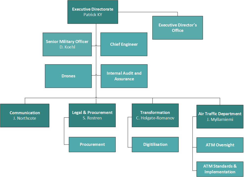 Easa Organisation Chart