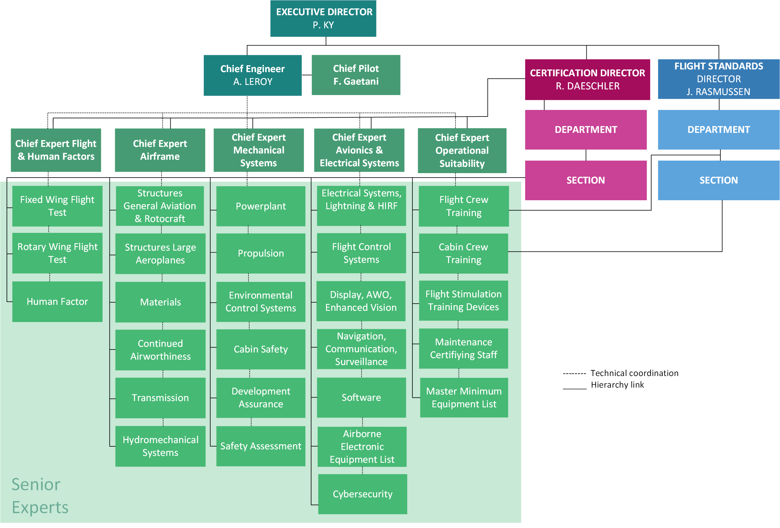 Easa Organisation Chart