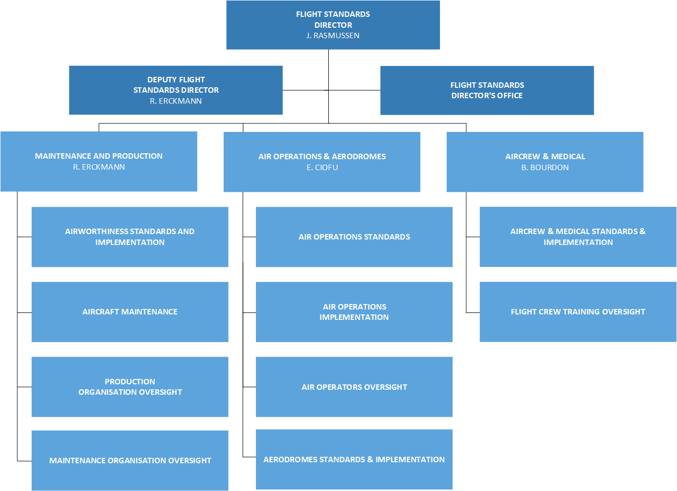 Maintenance Organisation Chart