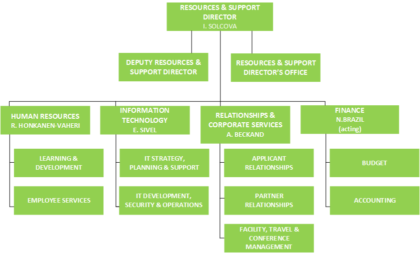 Easa Organisation Chart