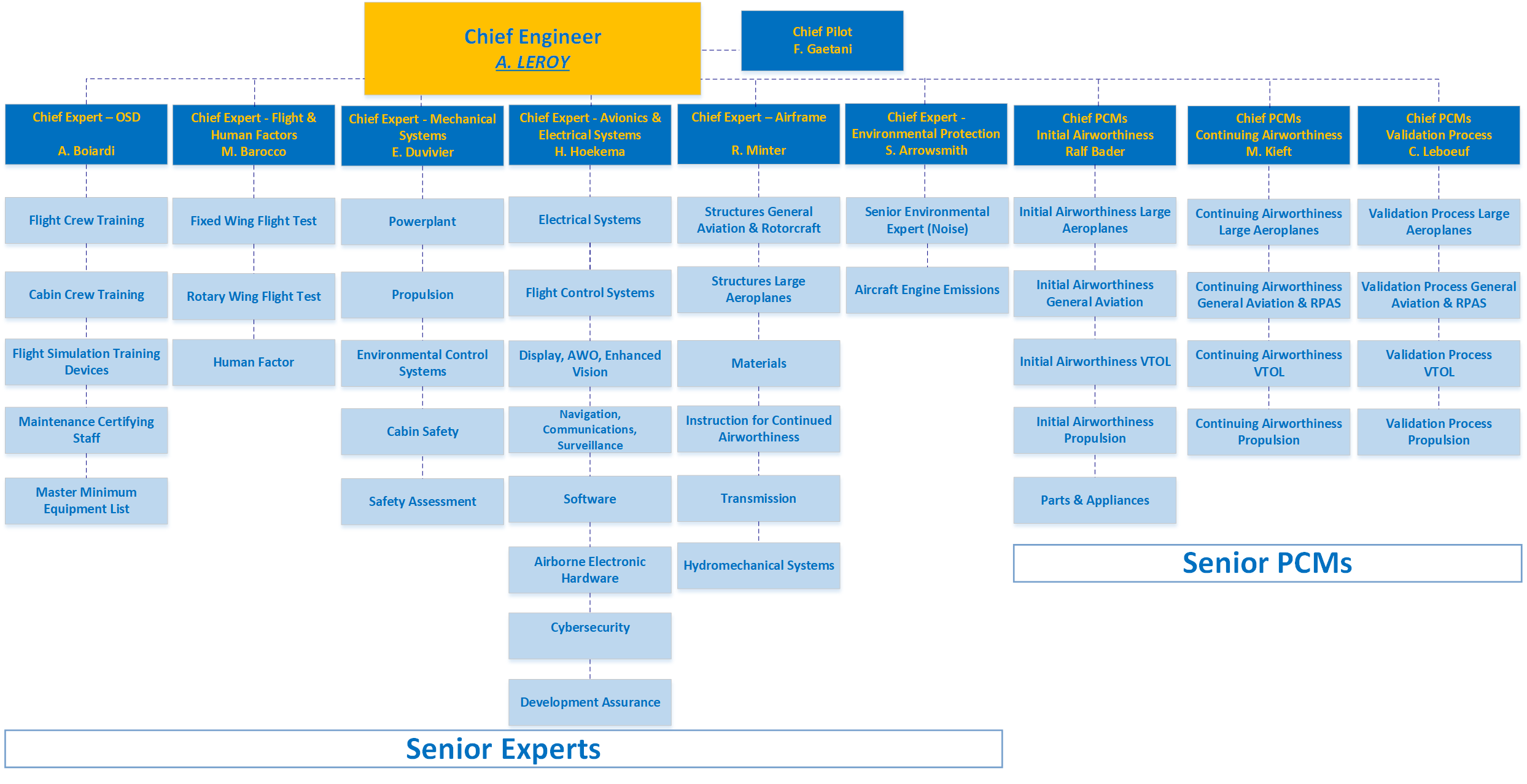 Easa Organisation Chart