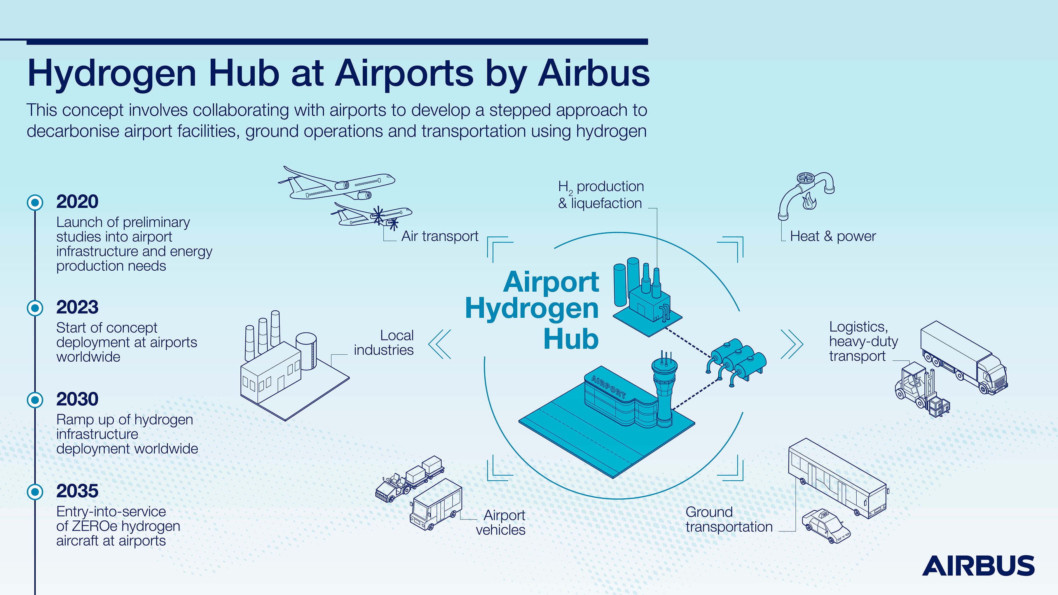 Hydrogen Hun at Airports by Airbus