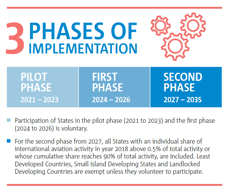 3 phases of implementation