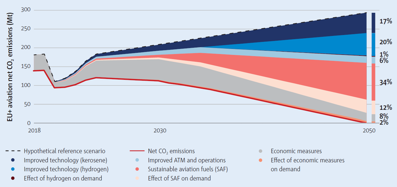 EU+ aviation net CO2 emissions (Mt)