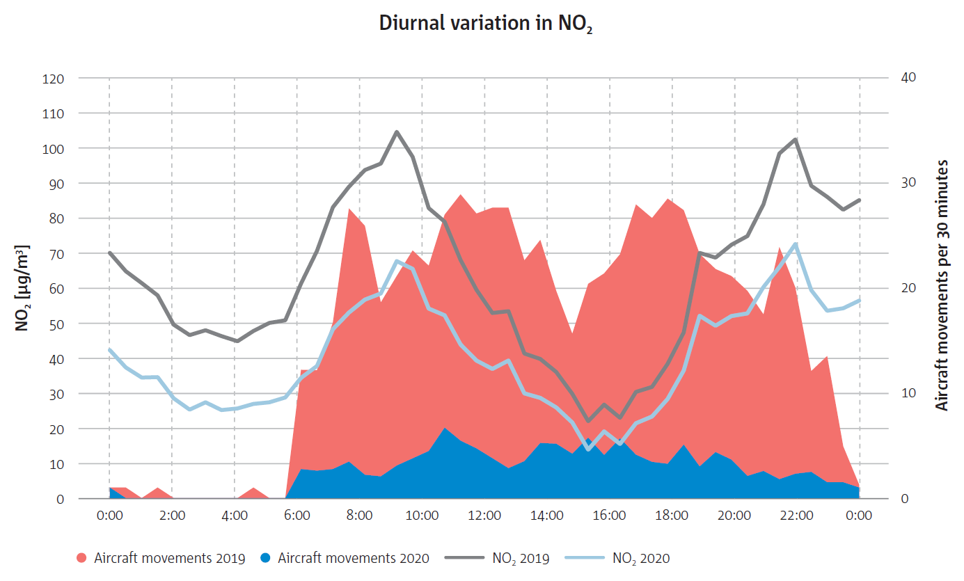 Diurnal variation in no2