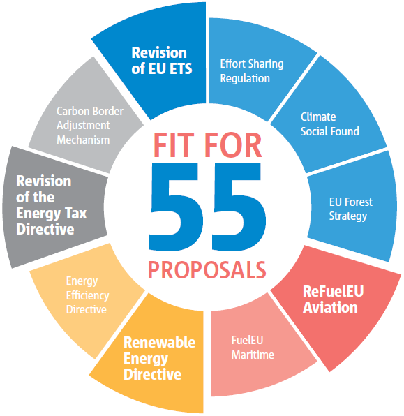 Fit for 55 proposals