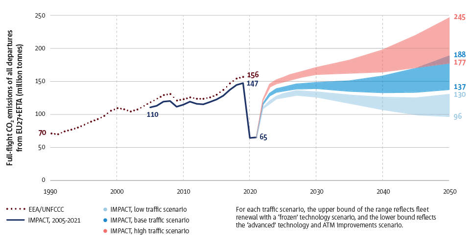 Full-flight CO2 emissions may grow beyond 2019 levels under the base and high traffic forecast