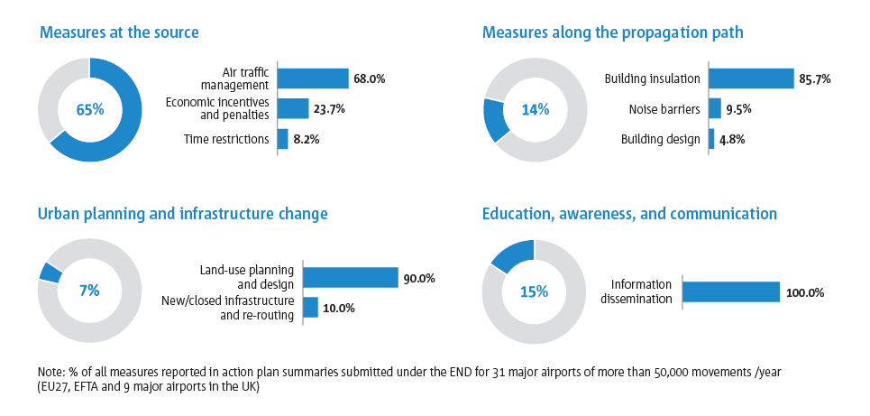 Main noise mitigation measures from 31 major European airports