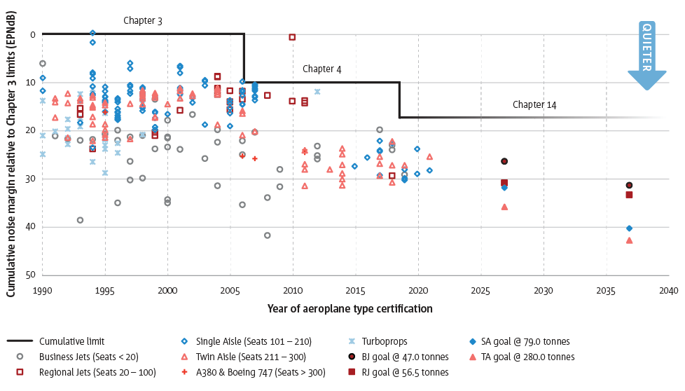 Reduction of certified aircraft noise levels over time in relation to the cumulative margin to Chapter 3