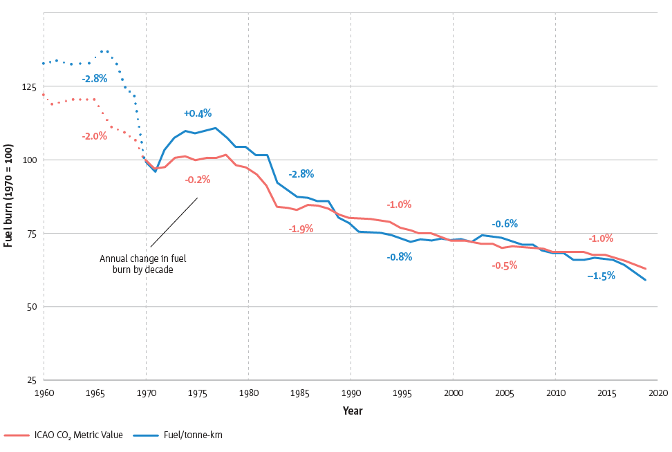 Average fuel burn performance of new commercial jet aircraft, 1960 to 2019 (1970=100)