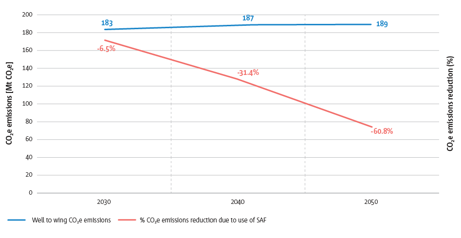 Estimated well-to-wing CO2e emissions (Mt) in 2030, 2040 and 2050 and % reduction potential of SAF under ReFuelEU proposal