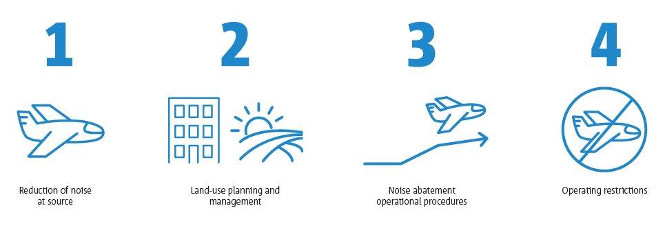 Balanced Approach to airport noise management