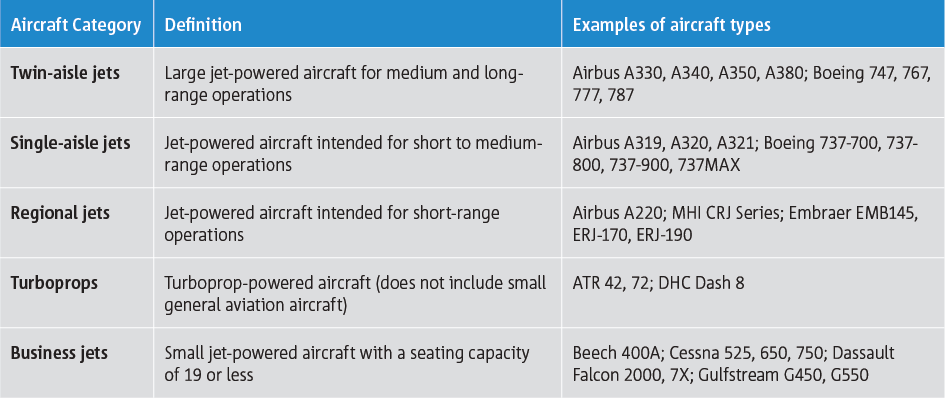Description of aircraft categories