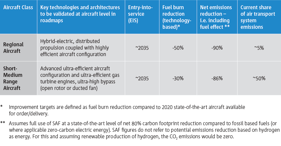 Clean Aviation Targets