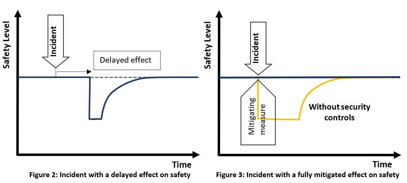 A diagram of a safety level
Description automatically generated