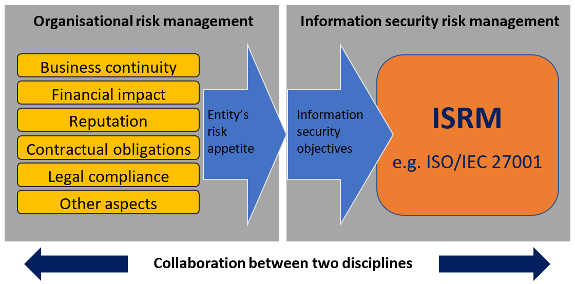 A diagram of a risk management
Description automatically generated