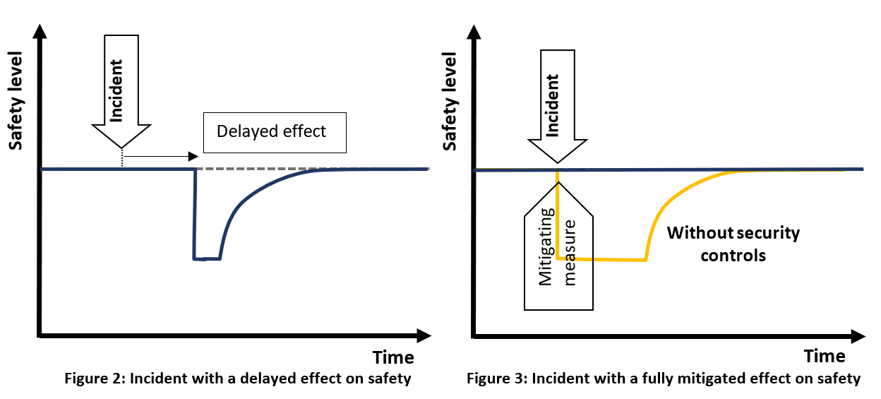 A diagram of a safety level
Description automatically generated