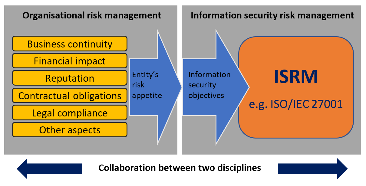 A diagram of a risk management
Description automatically generated