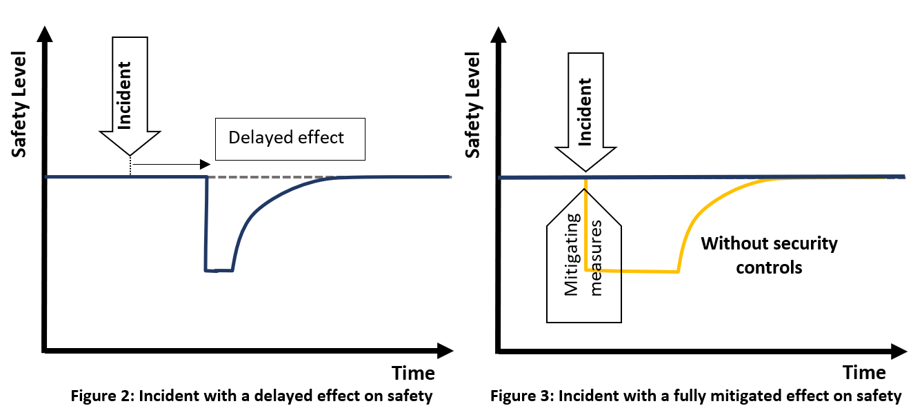 A diagram of a safety level
Description automatically generated
