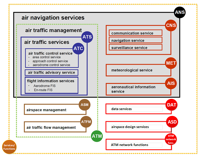 Dg Move Organisation Chart