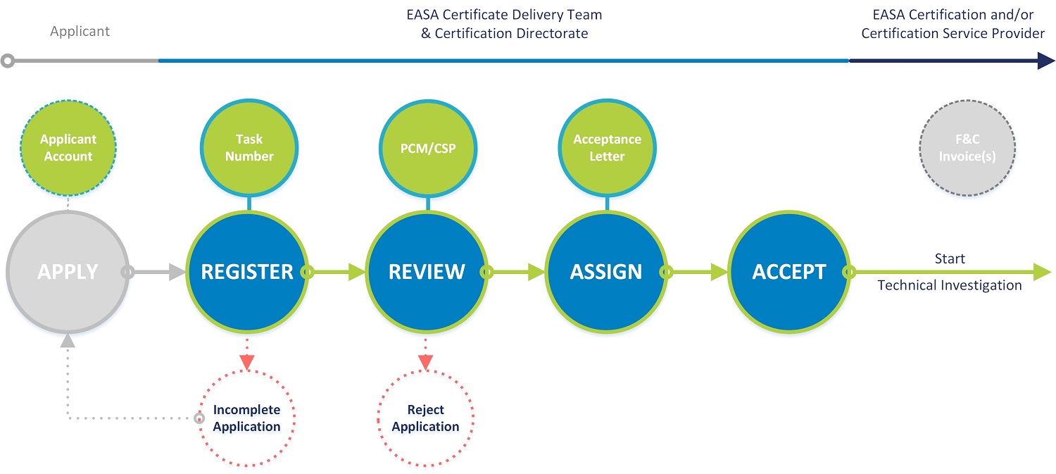Fo Cert Easa