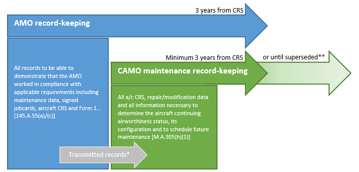 Easa Organisation Chart