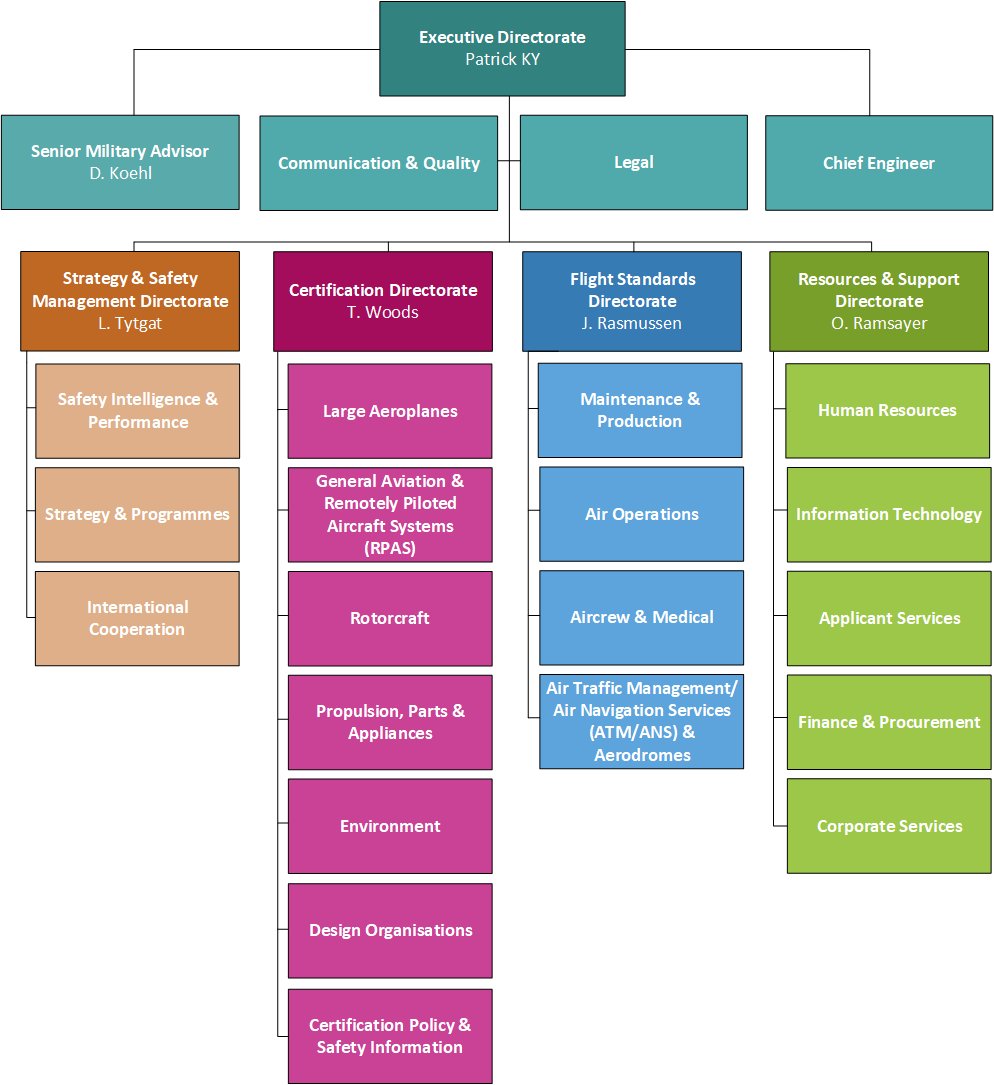 Easa Organisation Chart