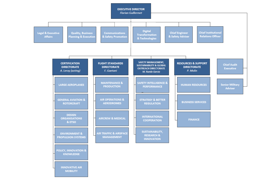 Agency Organisation Structure