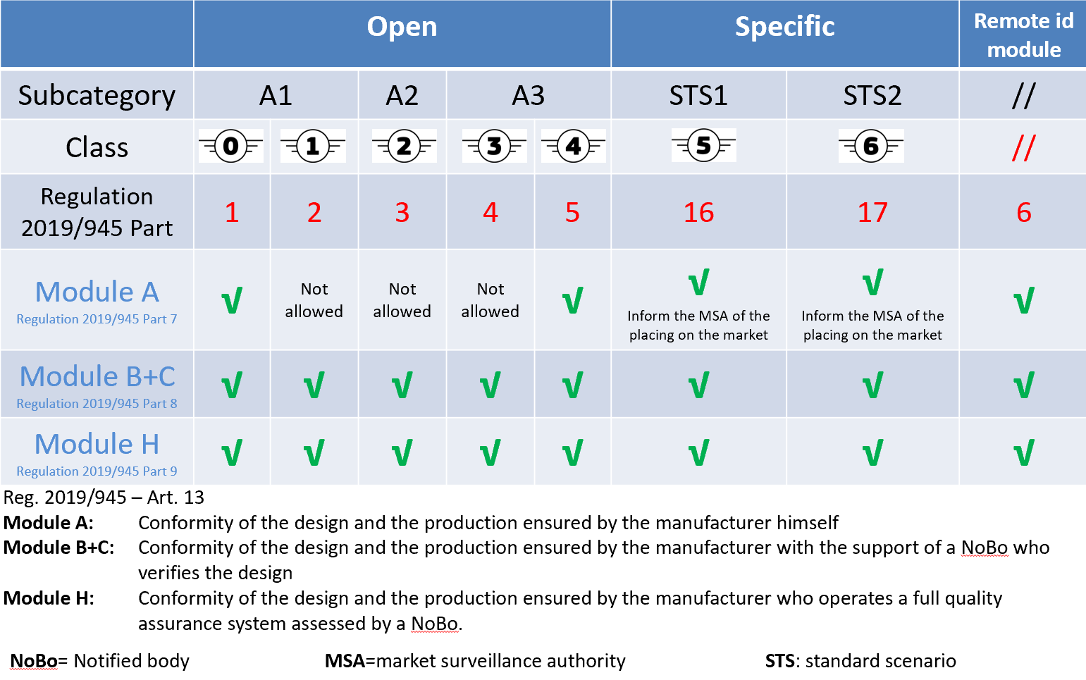 Conformity assessment — Drones