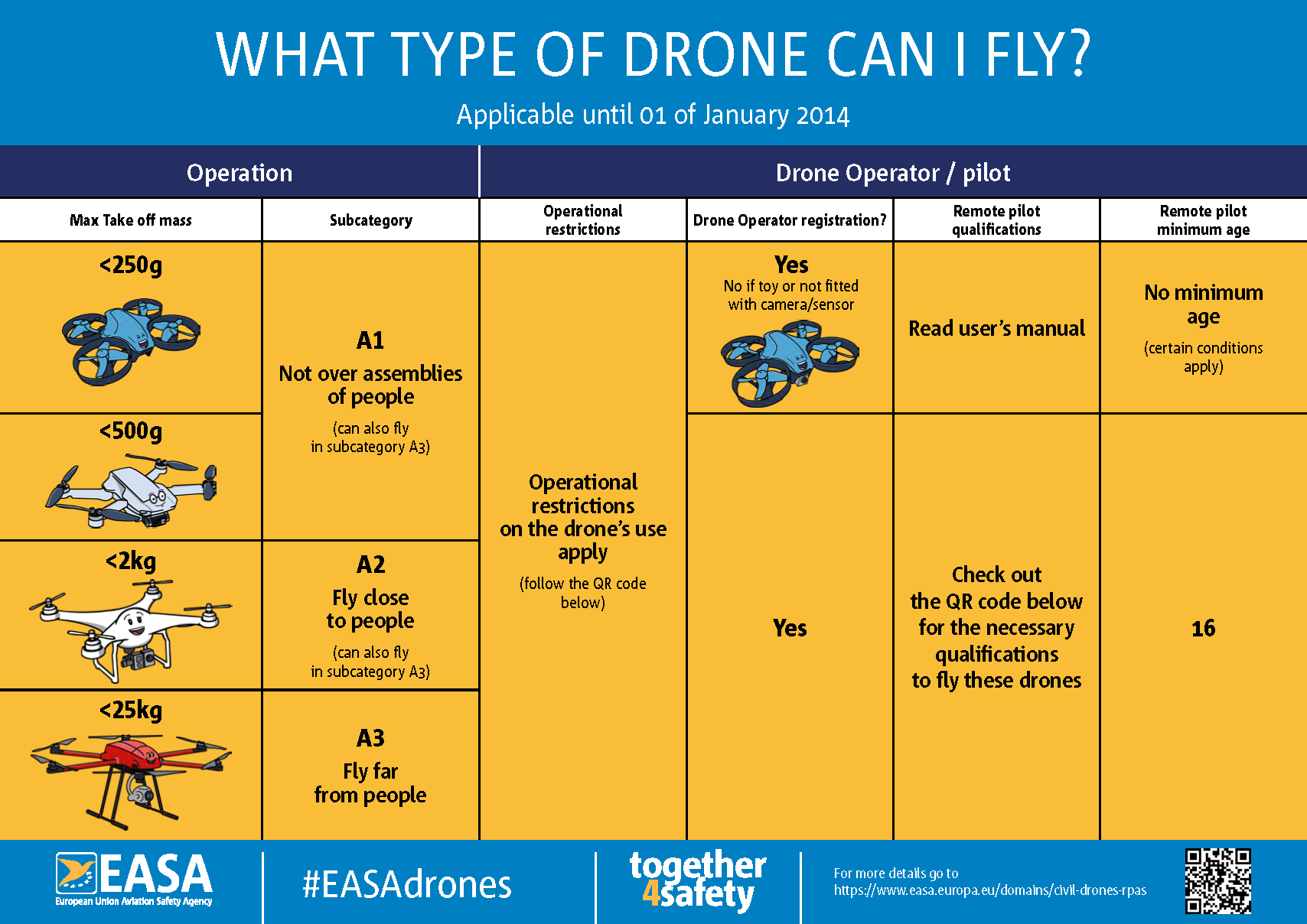 Do you have a UAS/dron? Know the minimum requirements to fly safely