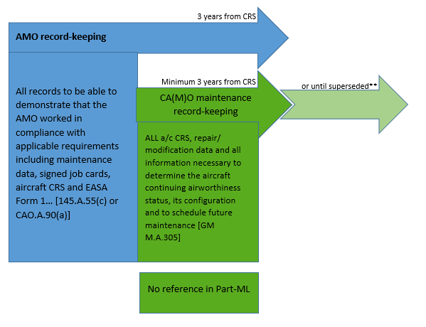 FAQ Technical Records