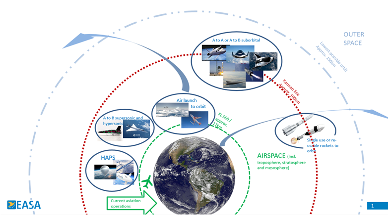 Visual graphic of the different layers of the High Airspace and potential types of operation